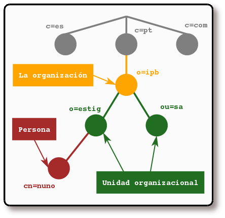 Árbol del directorio LDAP (nombramiento de Internet)Si quiere obtener el código fuente de esta imagen realizada con pulse aquí.