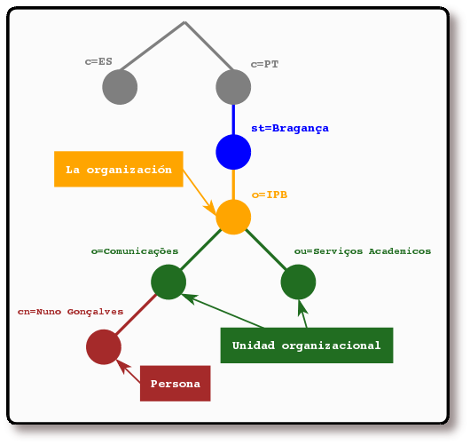 Árbol del directorio LDAP (nombramiento tradicional)Si quiere obtener el código fuente de esta imagen realizada con pulse aquí.