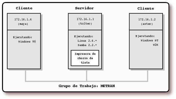 Configuración de red simple con un servidor SambaSi quiere obtener el código fuente de esta imagen realizada con pulse aquí.