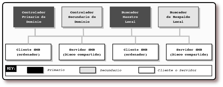 Un dominio Windows con un buscador maestro local y uno de respaldoSi quiere obtener el código fuente de esta imagen realizada con pulse aquí.