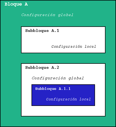 C�mo se organiza el archivo de configuraci�n del DHCP, por bloques