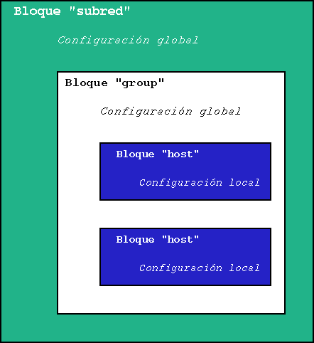 C�mo se organiza el archivo de configuraci�n del DHCP, configruaci�n actual