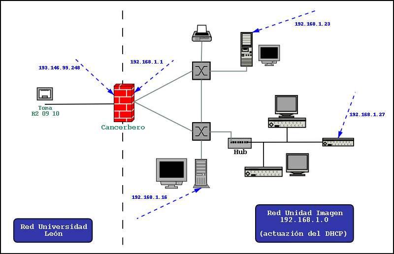 Red de la Unidad de Imagen